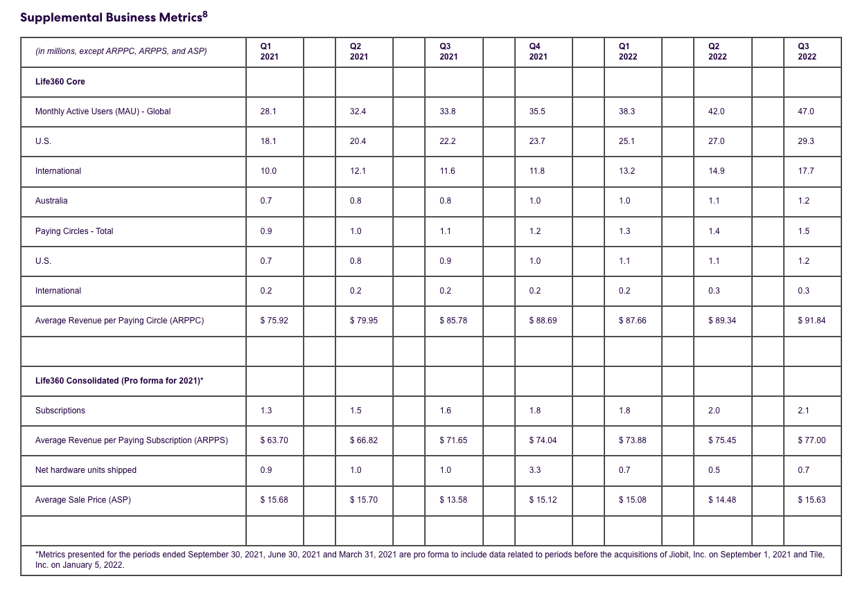 Supplemental Business Metrics8