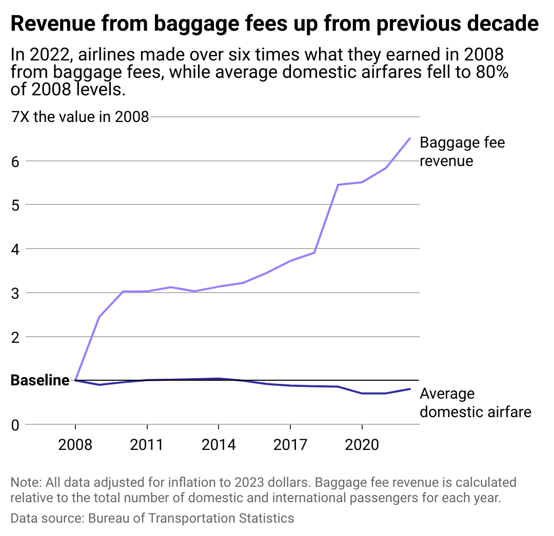 Line chart showing revenue from baggage fees up from previous decade