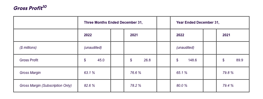 Gross Profit10