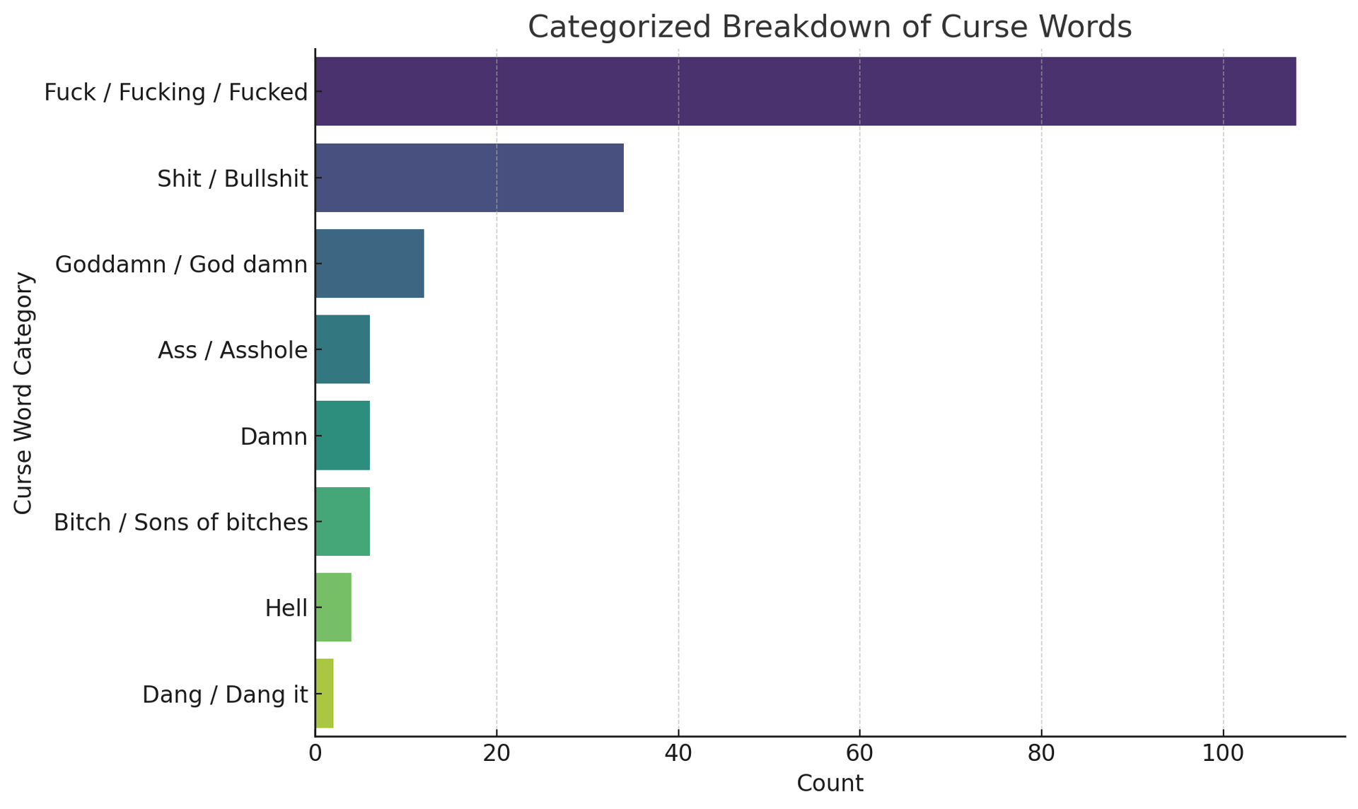 Categorized Breakdown of Curse Words (1)