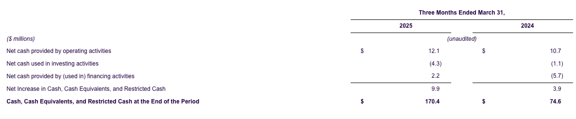 life360-reports-record-q1-2025-results-cash-flow