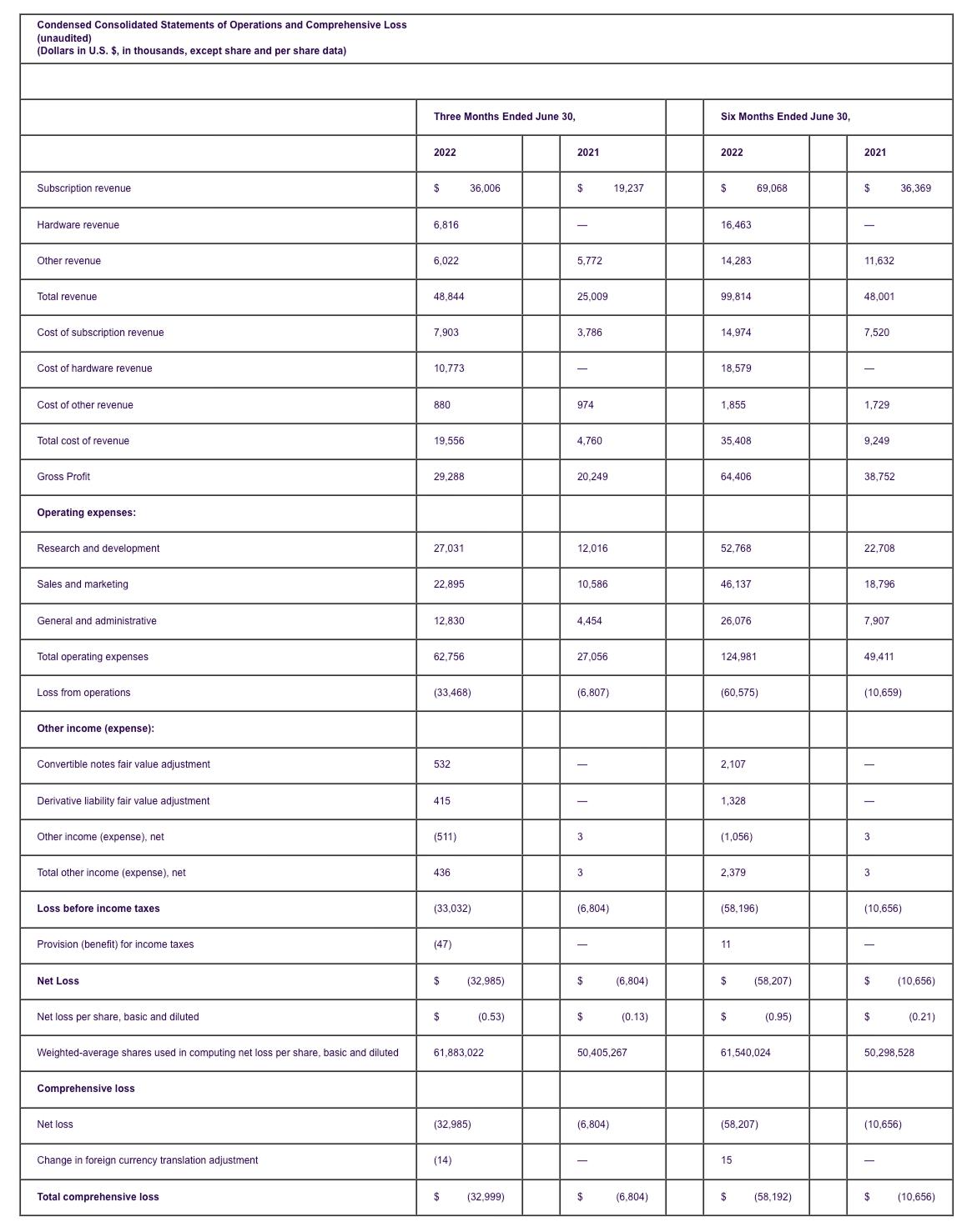 Condensed Consolidated Statements of Operations and Comprehensive Loss