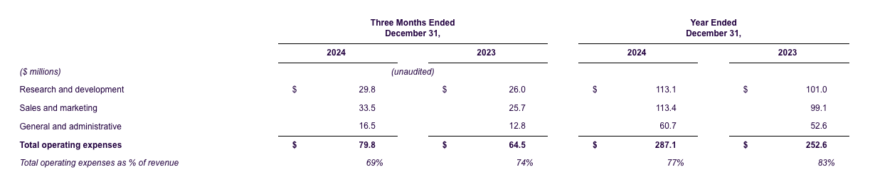 life360-reports-record-q4-and-fy-2024-results-op-cost