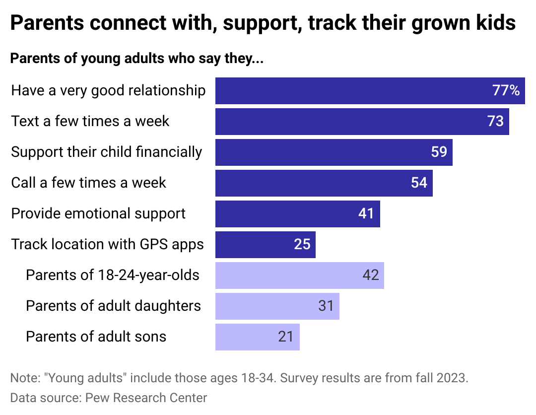 Parents Connect with Adult Kids