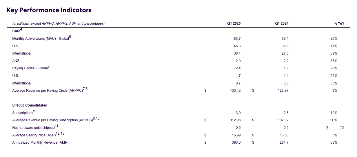 life360-reports-record-q1-2025-results-kpi