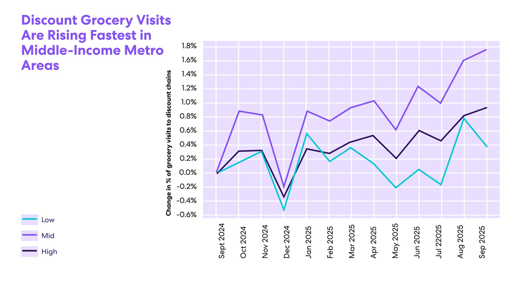 Discount Grocery Visits Are Rising Fastest in Middle-Income Metro Areas 1
