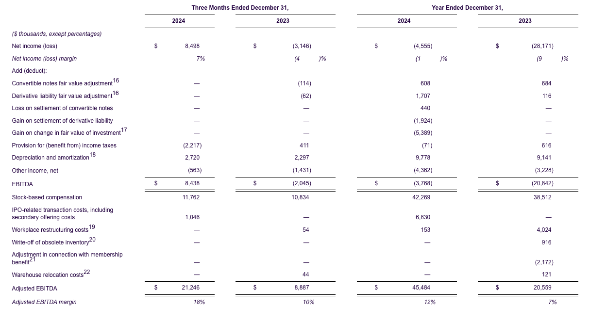 life360-reports-record-q4-and-fy-2024-results-ebitda