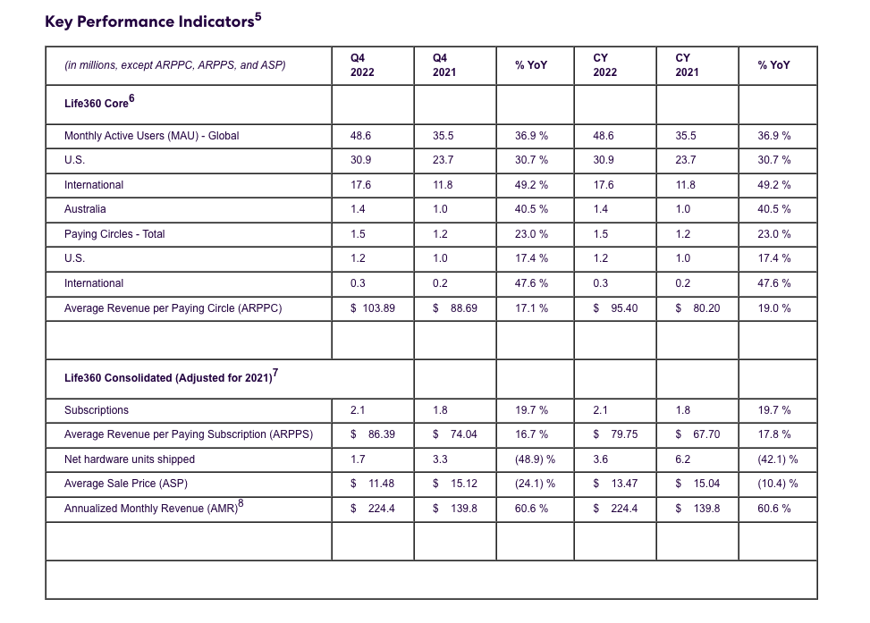 Key Performance Indicators5