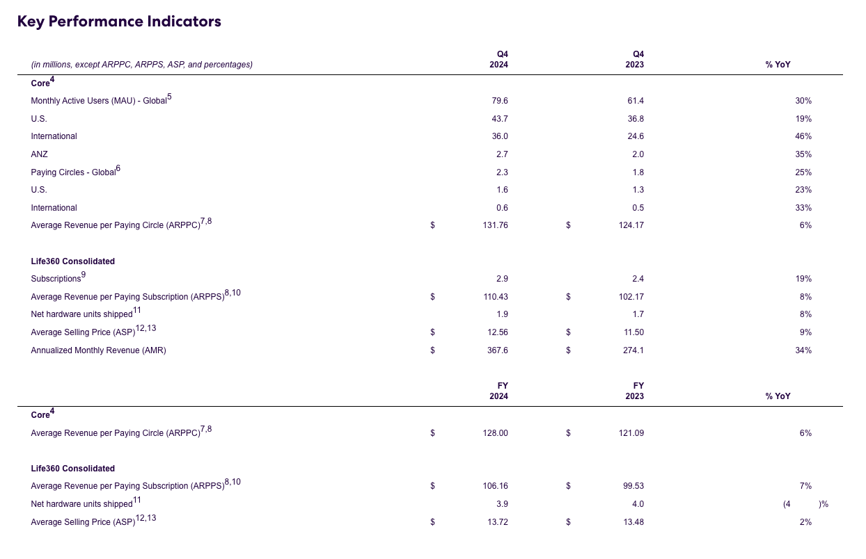 Life360 Reports Record Q4 and FY 2024 Results KPI