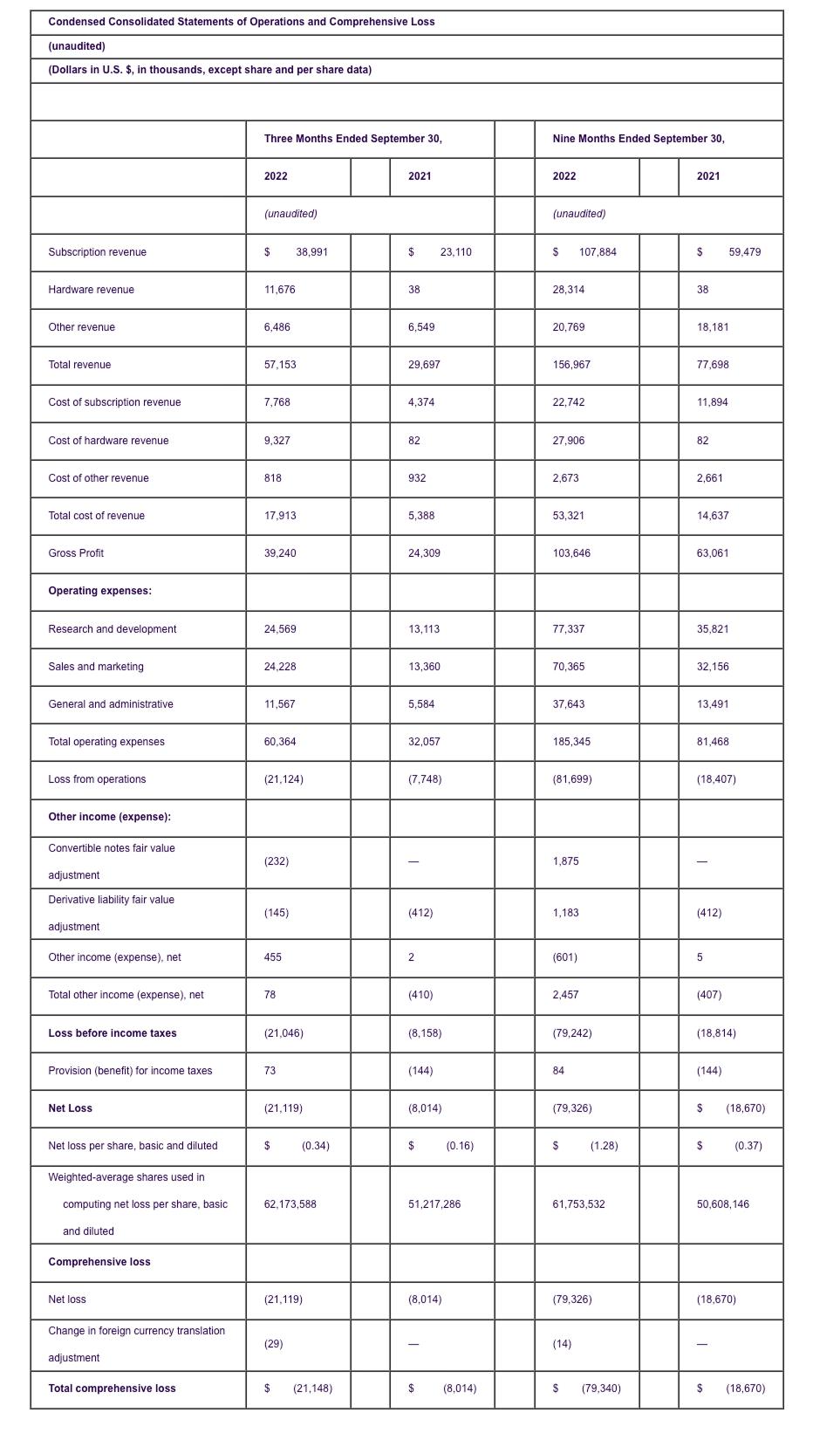 Condensed Consolidated Statements of Operations and Comprehensive Loss