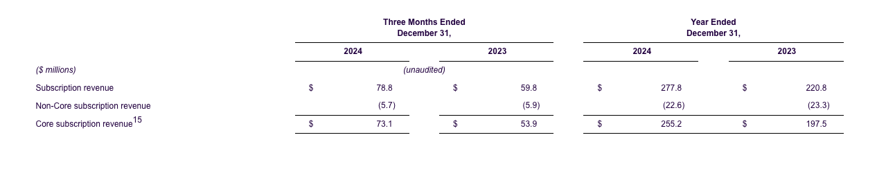 life360-reports-record-q4-and-fy-2024-results-core-sub-review