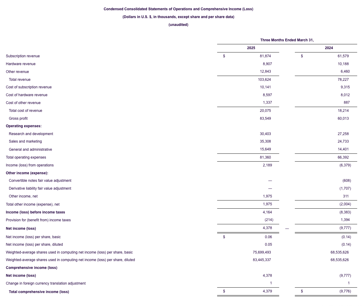 life360-reports-record-q1-2025-results-loss