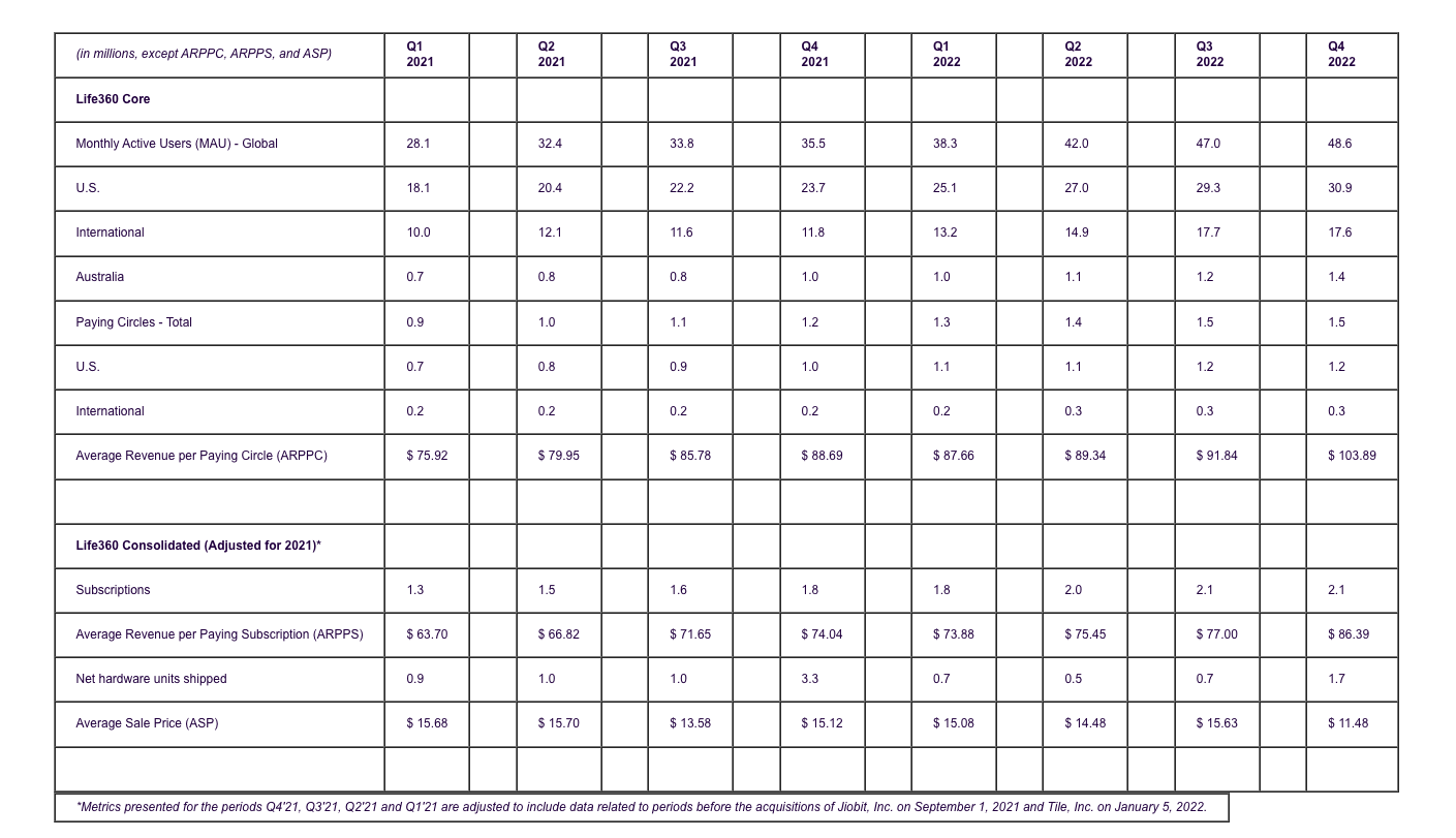 Supplemental Business Metrics15