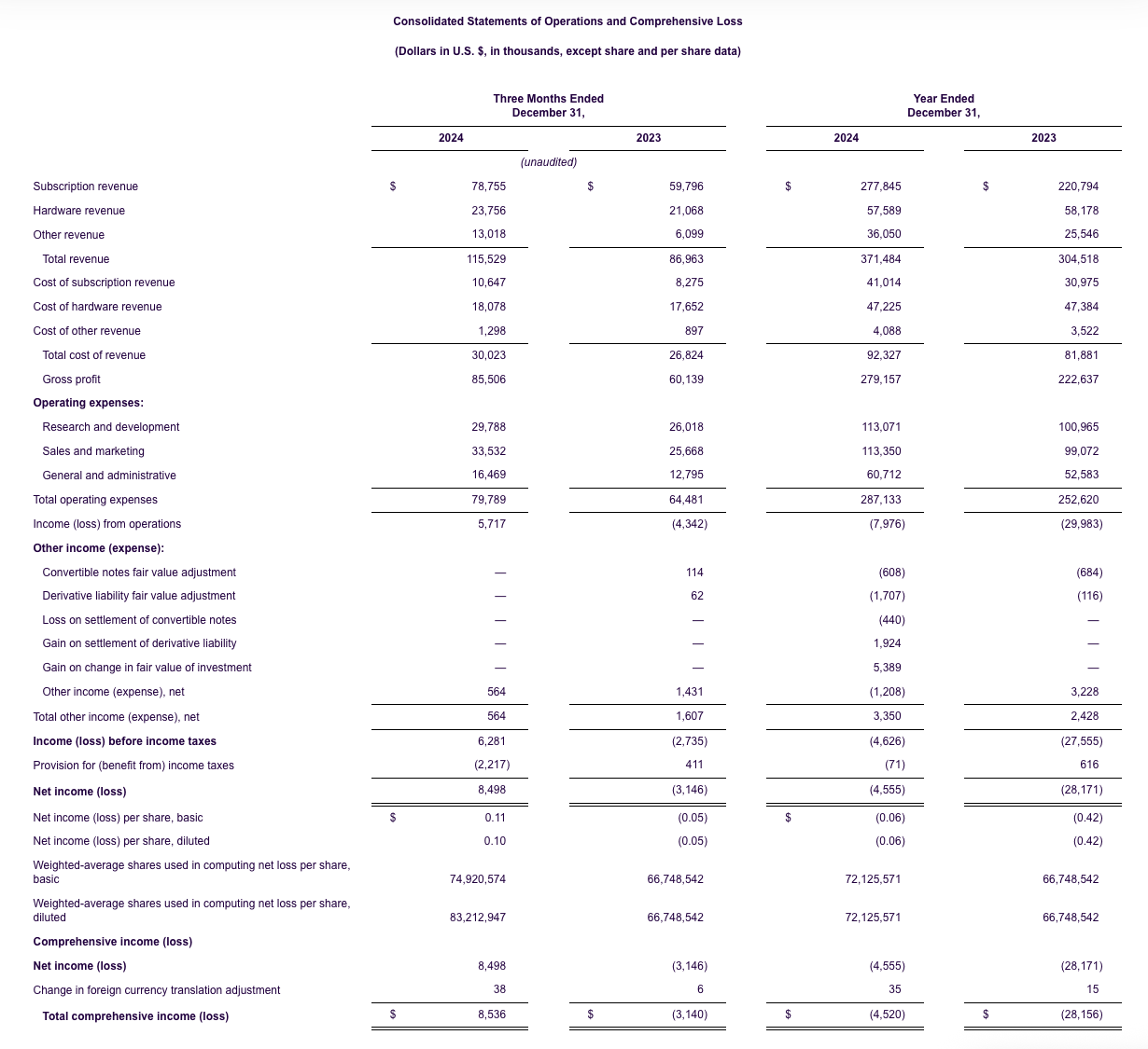 life360-reports-record-q4-and-fy-2024-results-loss