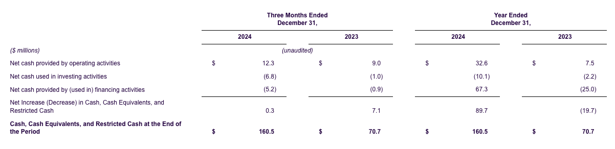 life360-reports-record-q4-and-fy-2024-results-cash-flow