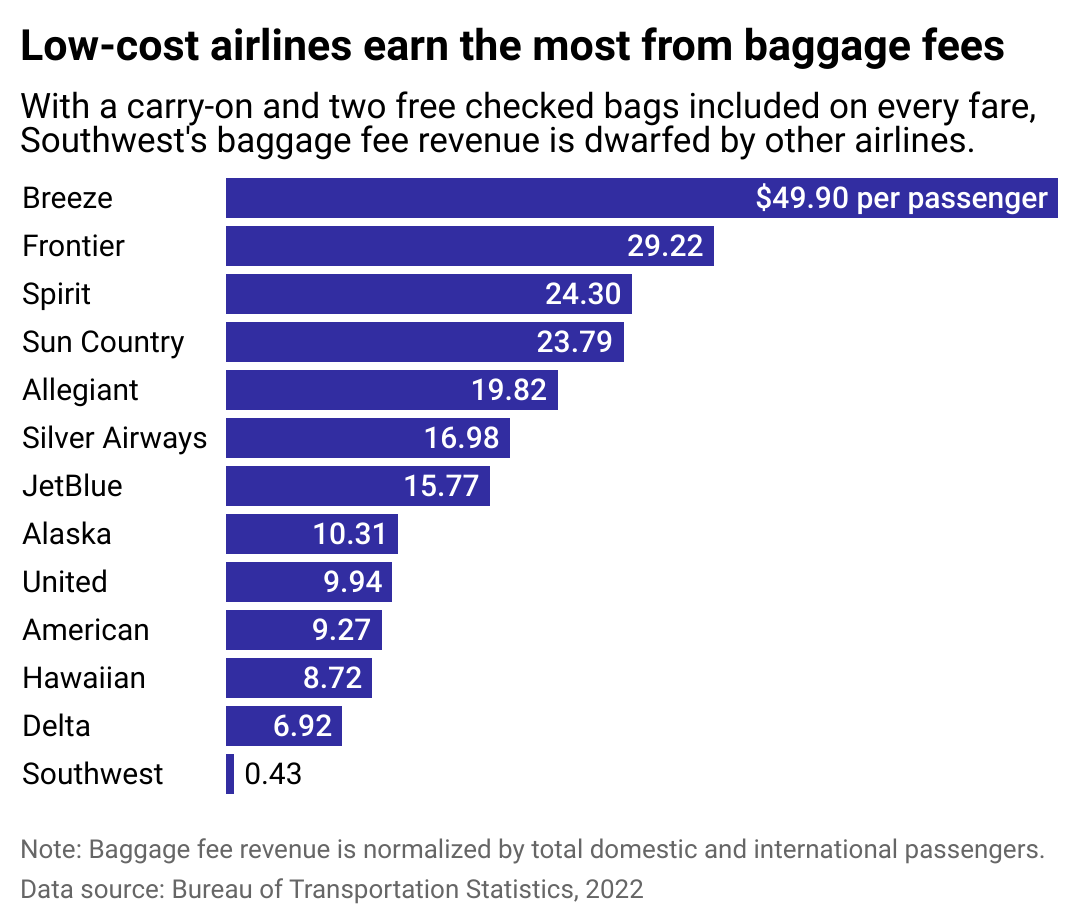 Bar chart showing low cost airlines earn the most from baggage fees