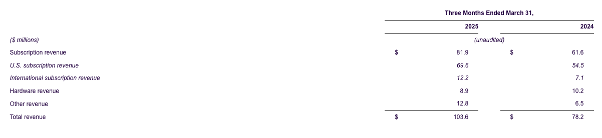 life360-reports-record-q1-2025-results-revenue