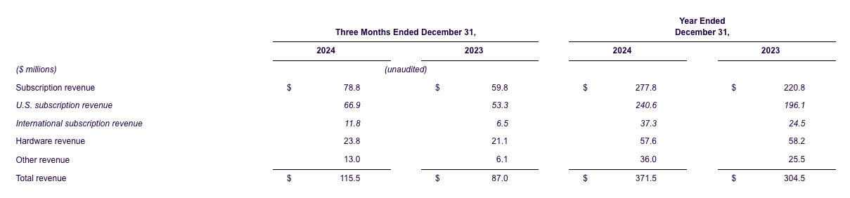life360-reports-record-q4-and-fy-2024-results-revenue
