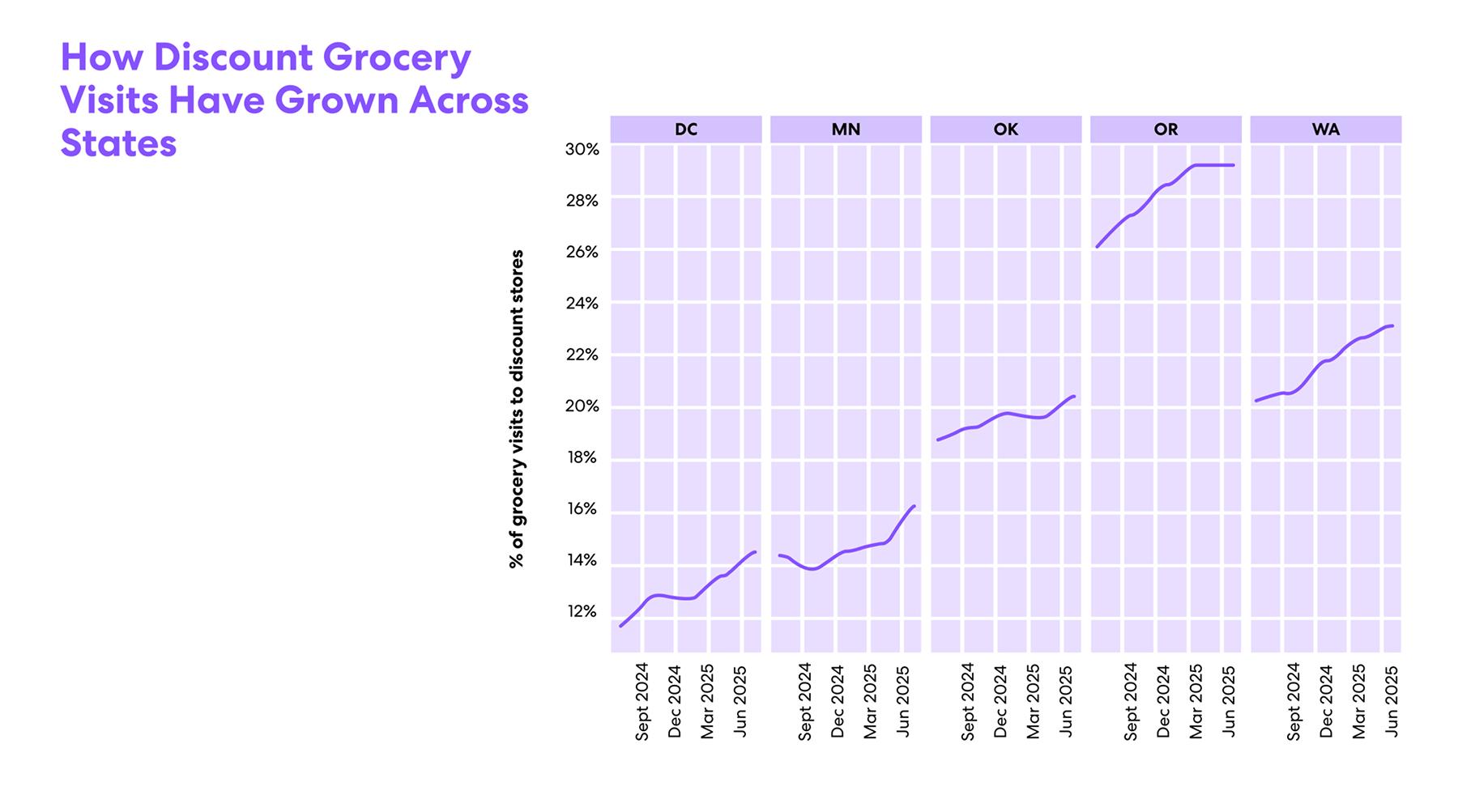 How Discount Grocery Visits Have Grown Across States
