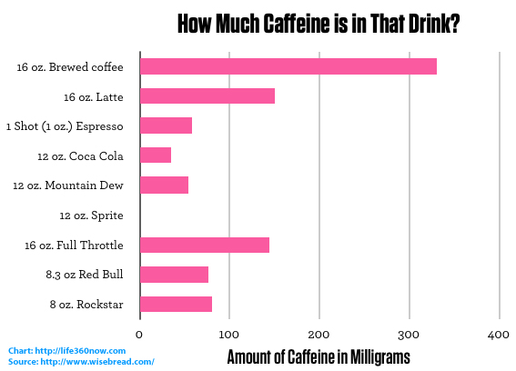 Soda Caffeine Chart