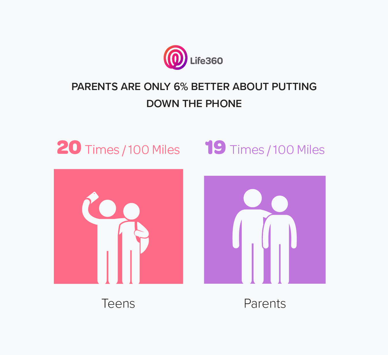 Infographic with stats of teens and parents distracted driving