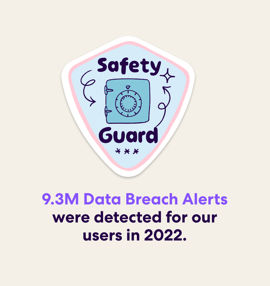 Safety Guard Badge - 9.3 million Data Breach Alerts were detected for our users in 2022