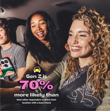 Three young adults driving in a car smiling behind text reading, " Gen Z is 70% more likely than other responders to share their location with a best friend"