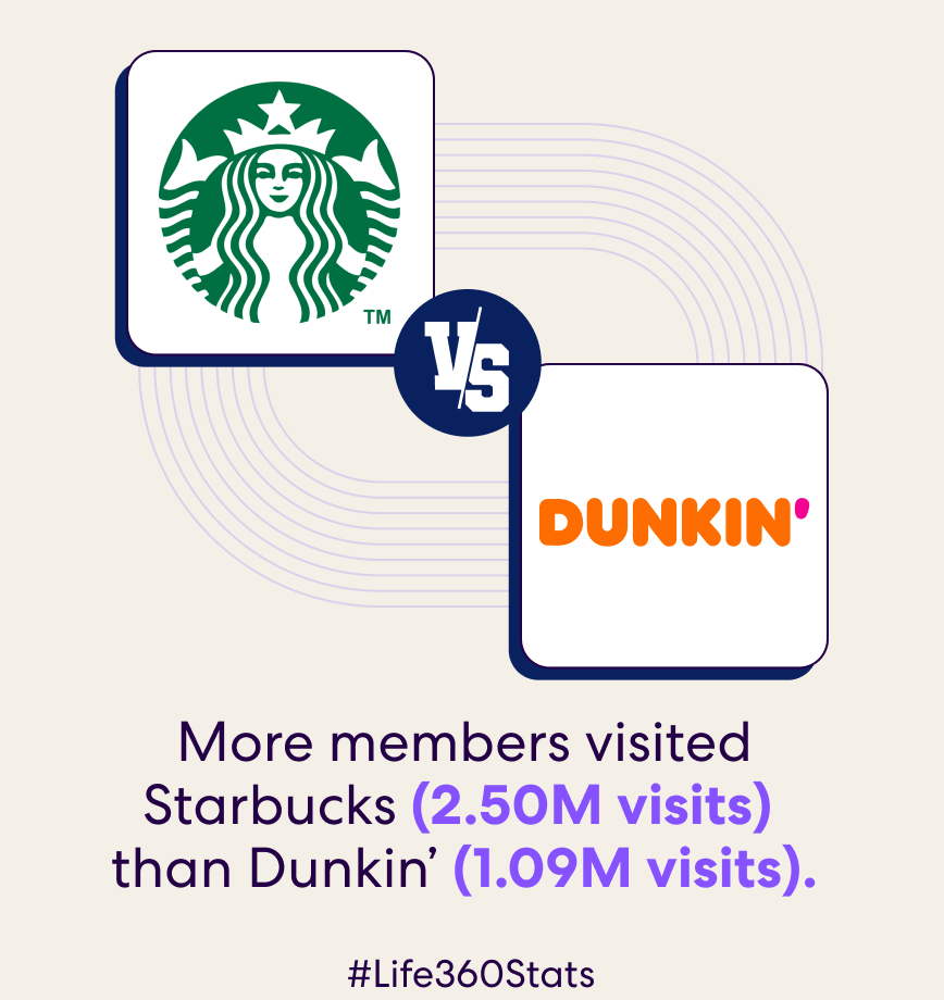 Starbucks vs. Dunkin: "more members visited Starbucks than Dunkin