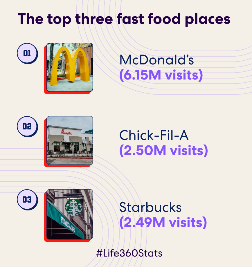Top 3 Fast Food Places: McDonald's, Chick-Fil-A, and Starbucks