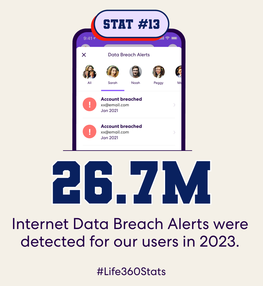 Life360 data breach alerts "26.7M Internet Data Breach Alerts were detected for our users in 2023".